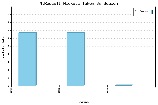 Wickets Taken per Season for N.Russell