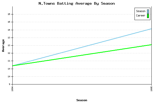 Batting Average Graph for N.Towns