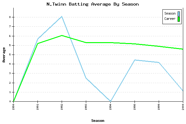 Batting Average Graph for N.Twinn