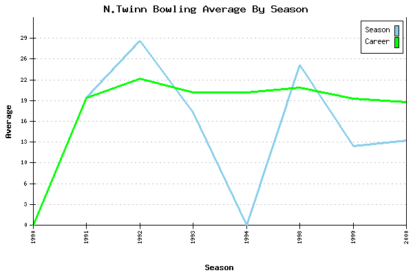 Bowling Average by Season for N.Twinn
