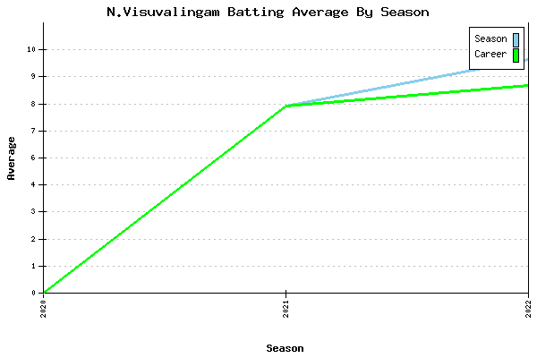 Batting Average Graph for N.Visuvalingam