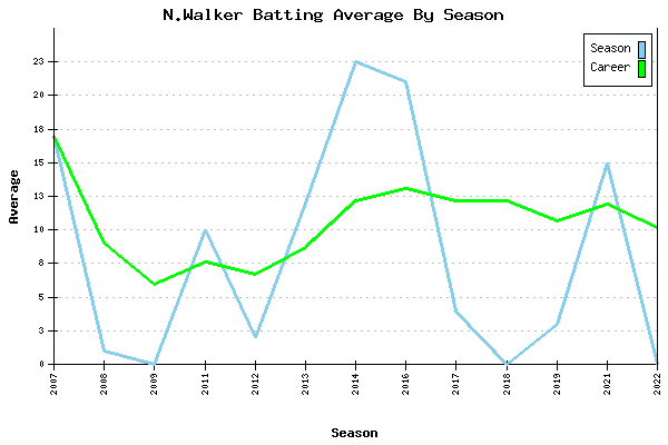 Batting Average Graph for N.Walker