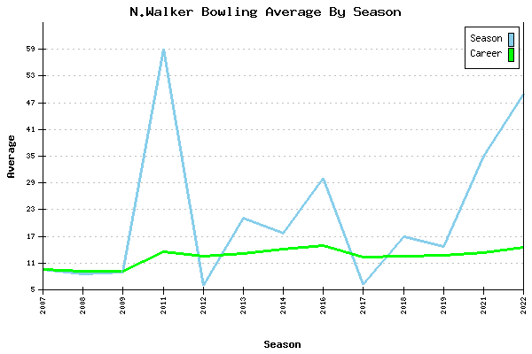 Bowling Average by Season for N.Walker