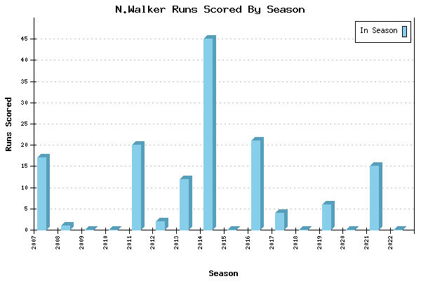 Runs per Season Chart for N.Walker