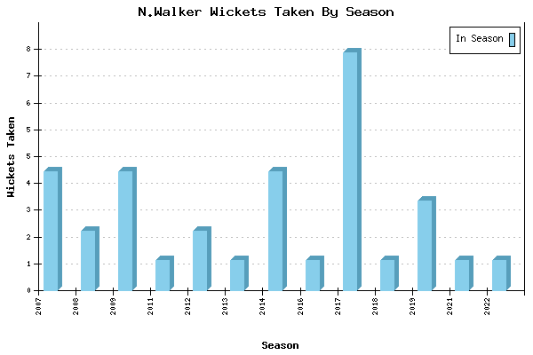 Wickets Taken per Season for N.Walker