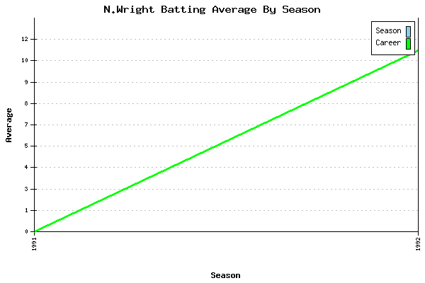 Batting Average Graph for N.Wright