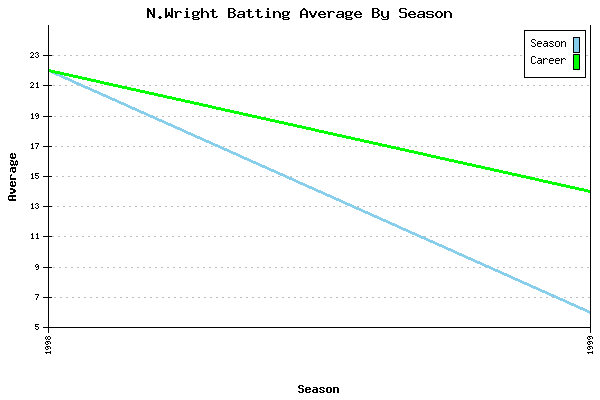 Batting Average Graph for N.Wright