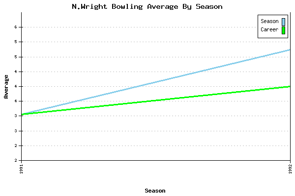 Bowling Average by Season for N.Wright