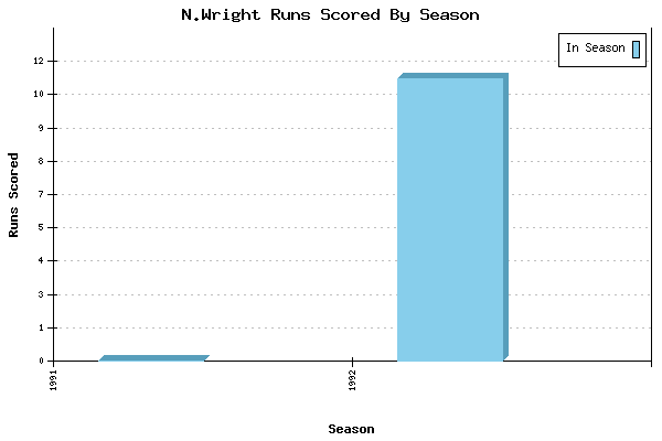 Runs per Season Chart for N.Wright