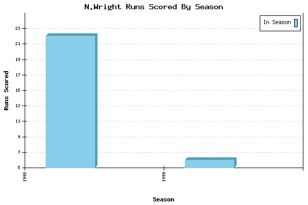 Runs per Season Chart for N.Wright