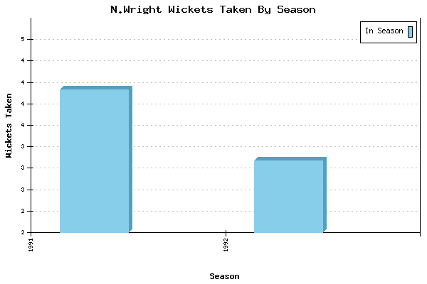 Wickets Taken per Season for N.Wright