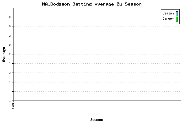 Batting Average Graph for NA.Dodgson
