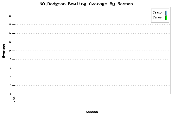 Bowling Average by Season for NA.Dodgson
