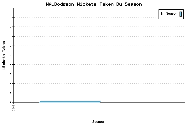 Wickets Taken per Season for NA.Dodgson