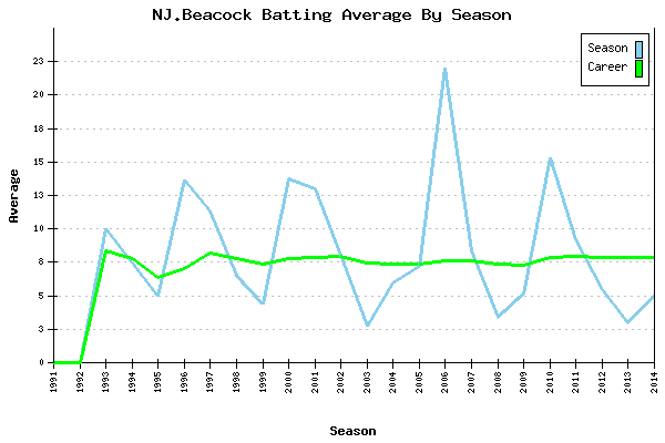 Batting Average Graph for NJ.Beacock