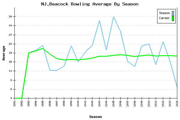 Bowling Average by Season for NJ.Beacock