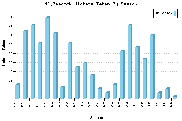 Wickets Taken per Season for NJ.Beacock