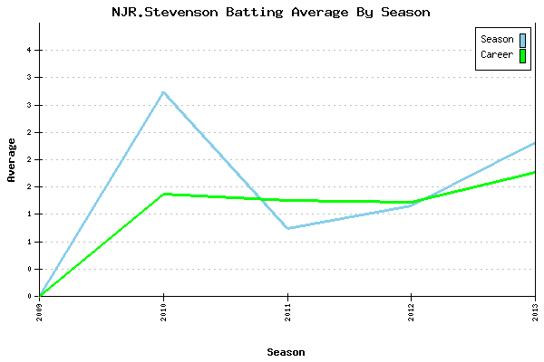 Batting Average Graph for NJR.Stevenson