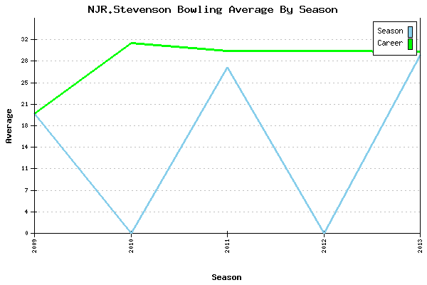 Bowling Average by Season for NJR.Stevenson