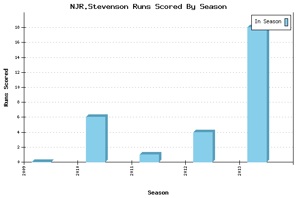 Runs per Season Chart for NJR.Stevenson