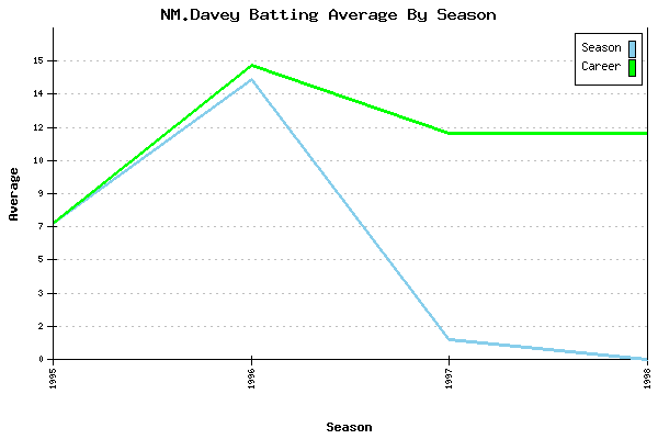 Batting Average Graph for NM.Davey