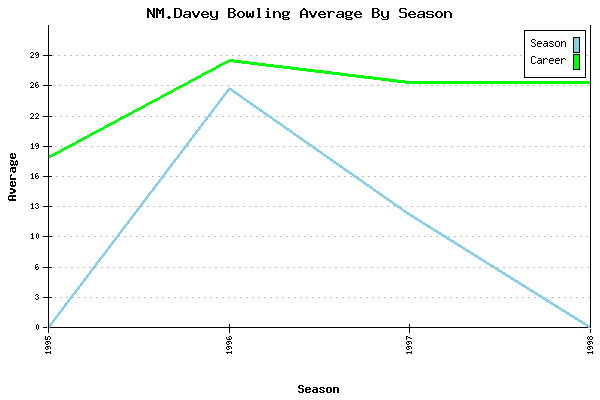 Bowling Average by Season for NM.Davey