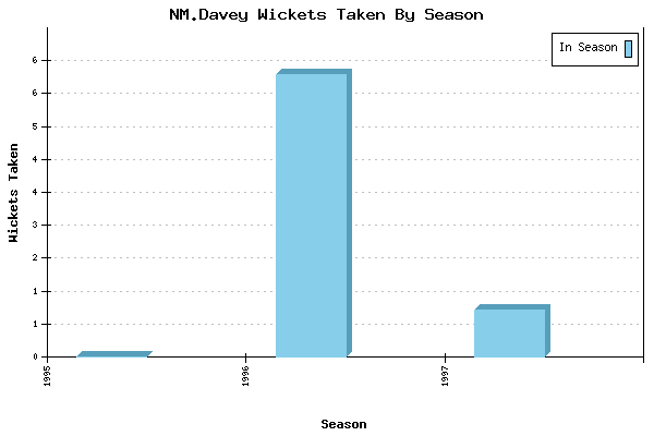 Wickets Taken per Season for NM.Davey