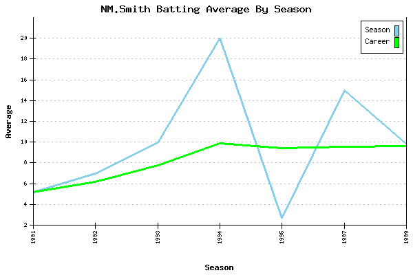 Batting Average Graph for NM.Smith