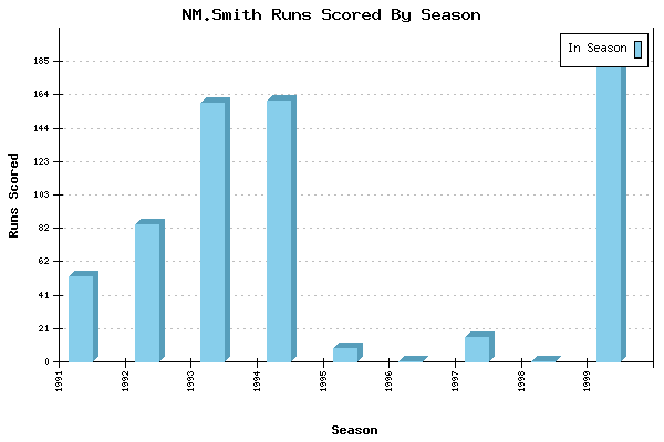 Runs per Season Chart for NM.Smith