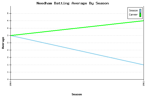 Batting Average Graph for Needham