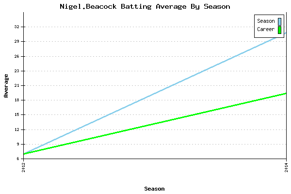 Batting Average Graph for Nigel.Beacock