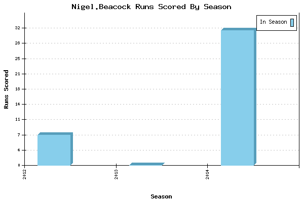 Runs per Season Chart for Nigel.Beacock