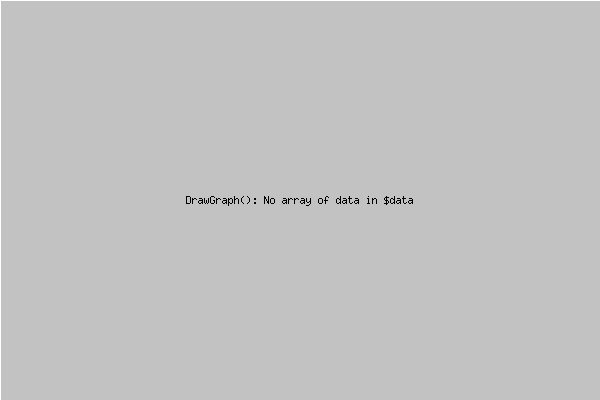 Wickets Taken per Season for Nigel.Dobbs