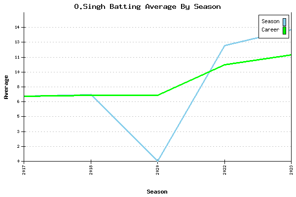 Batting Average Graph for O.Singh
