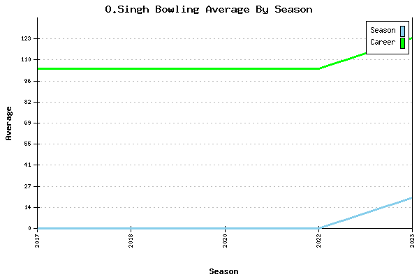 Bowling Average by Season for O.Singh