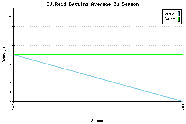 Batting Average Graph for OJ.Reid