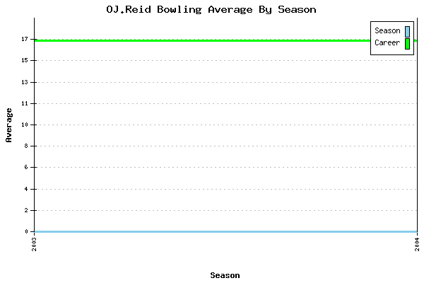 Bowling Average by Season for OJ.Reid