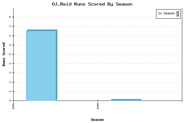 Runs per Season Chart for OJ.Reid