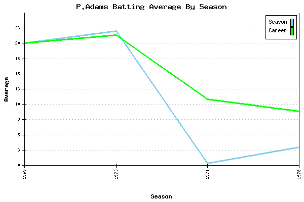 Batting Average Graph for P.Adams