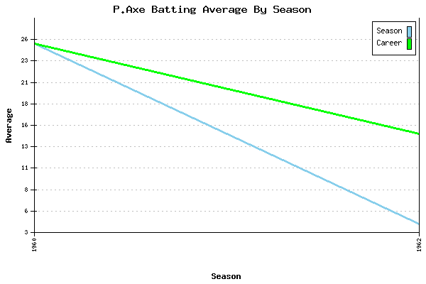 Batting Average Graph for P.Axe