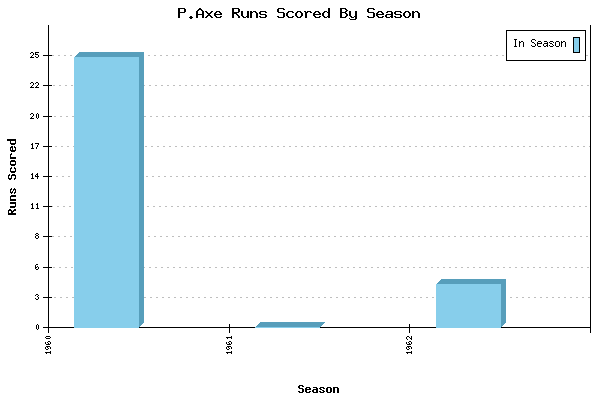 Runs per Season Chart for P.Axe