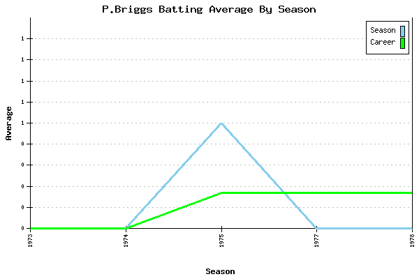 Batting Average Graph for P.Briggs