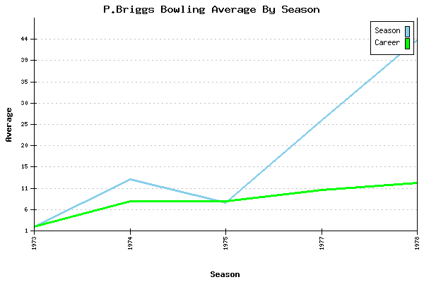 Bowling Average by Season for P.Briggs
