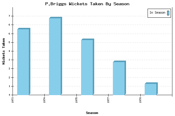 Wickets Taken per Season for P.Briggs