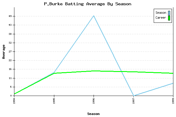 Batting Average Graph for P.Burke