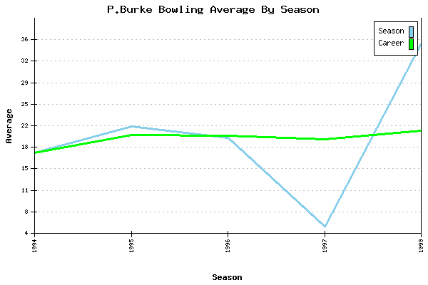 Bowling Average by Season for P.Burke