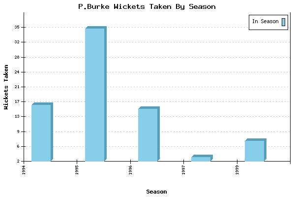 Wickets Taken per Season for P.Burke