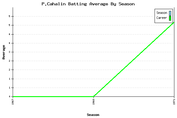 Batting Average Graph for P.Cahalin