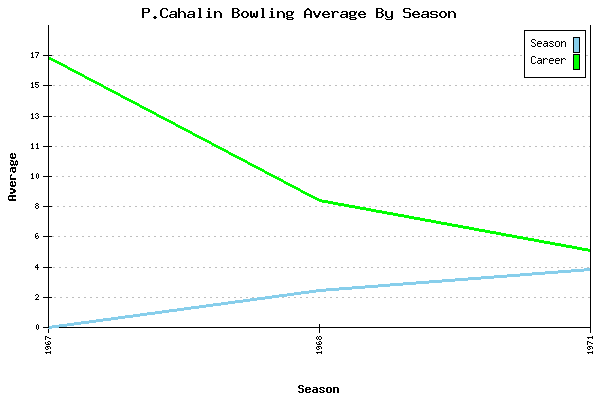 Bowling Average by Season for P.Cahalin