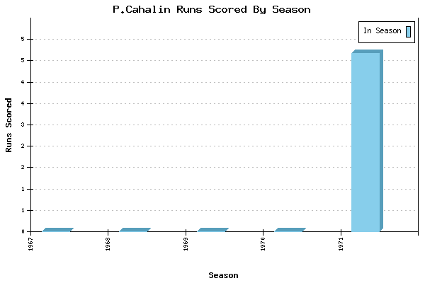 Runs per Season Chart for P.Cahalin